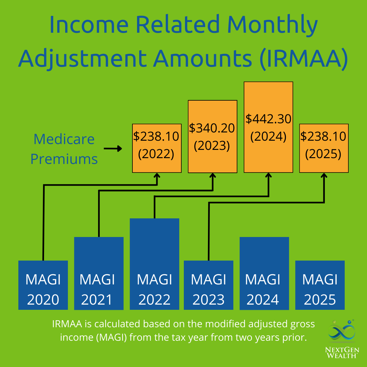 12 Tips To Reduce Part B Premium Costs In 2025