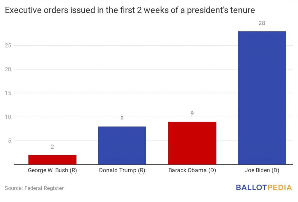 15+ Biden Executive Orders: A Comprehensive Overview