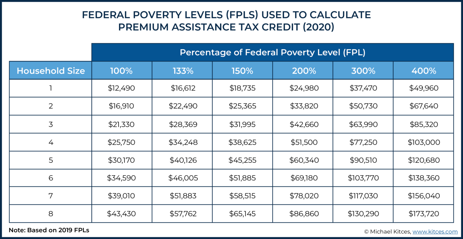 2. A Comprehensive Guide To Navigating The 2024 Poverty Line