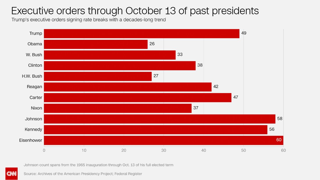 200 Executive Orders Trump