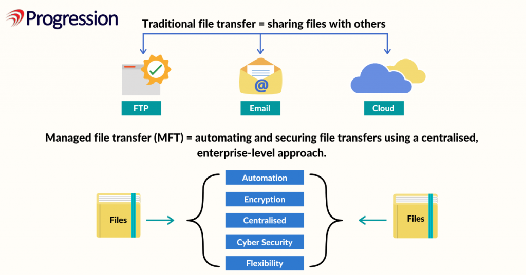 5 Things You Should Know About Managed File Transfer Progression