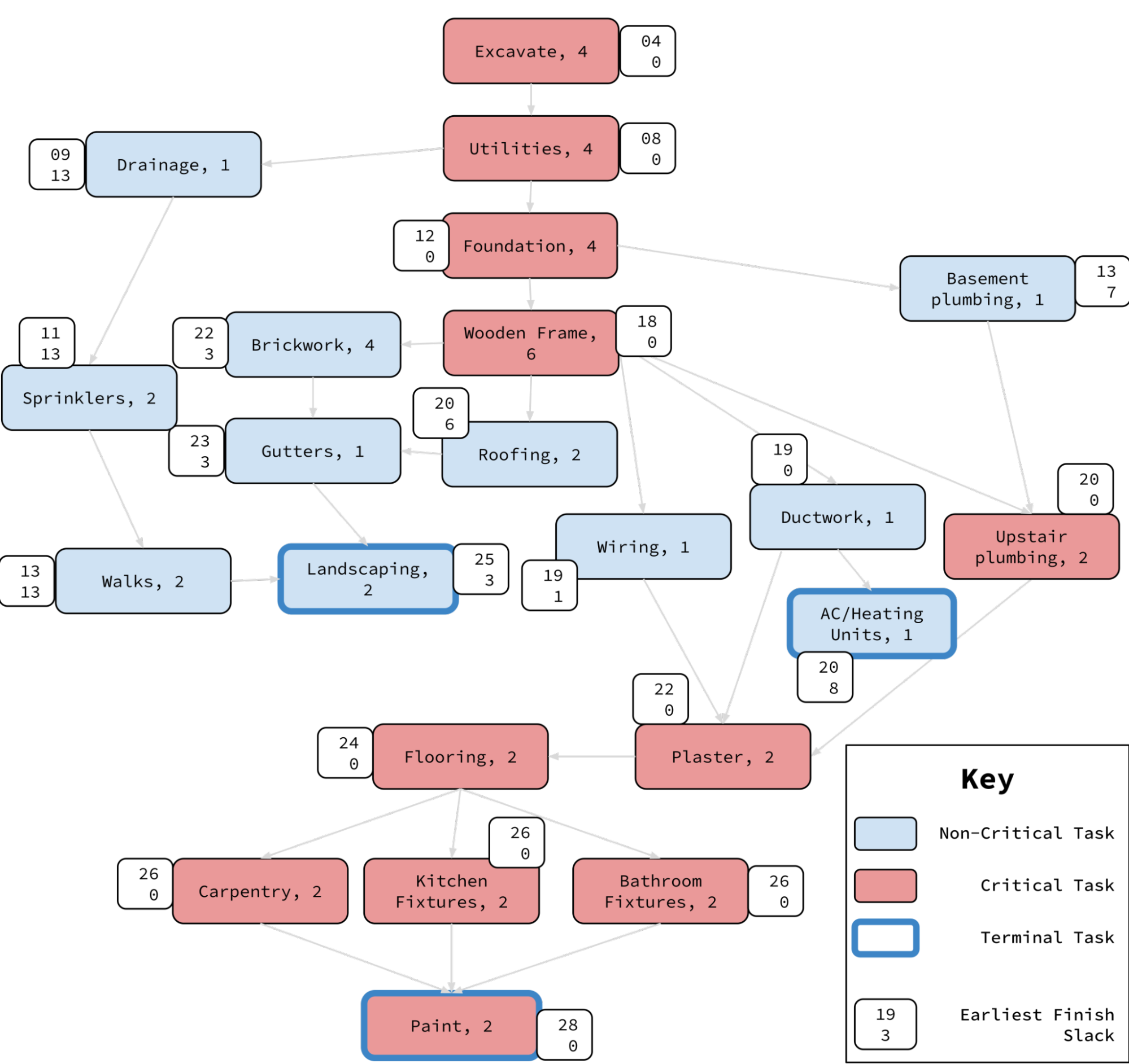 8 Steps To Project Planning With The Critical Path Method 8Th Light