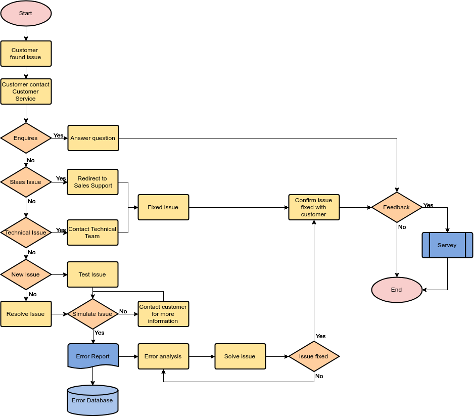 A Comprehensive Guide To Flowchart Over 50 Examples Flow Chart