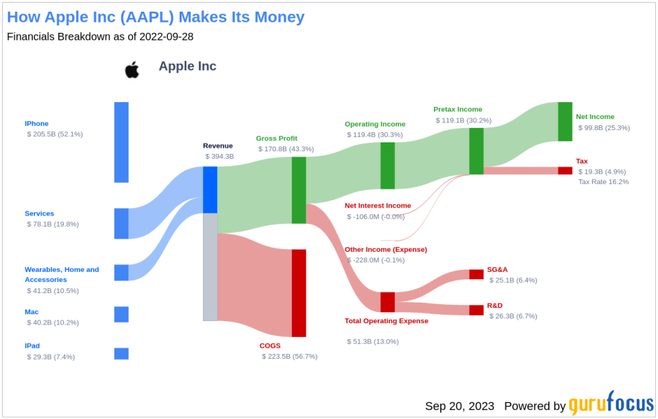 Apple Inc Aapl A Deep Dive Into Its Financial Metrics And