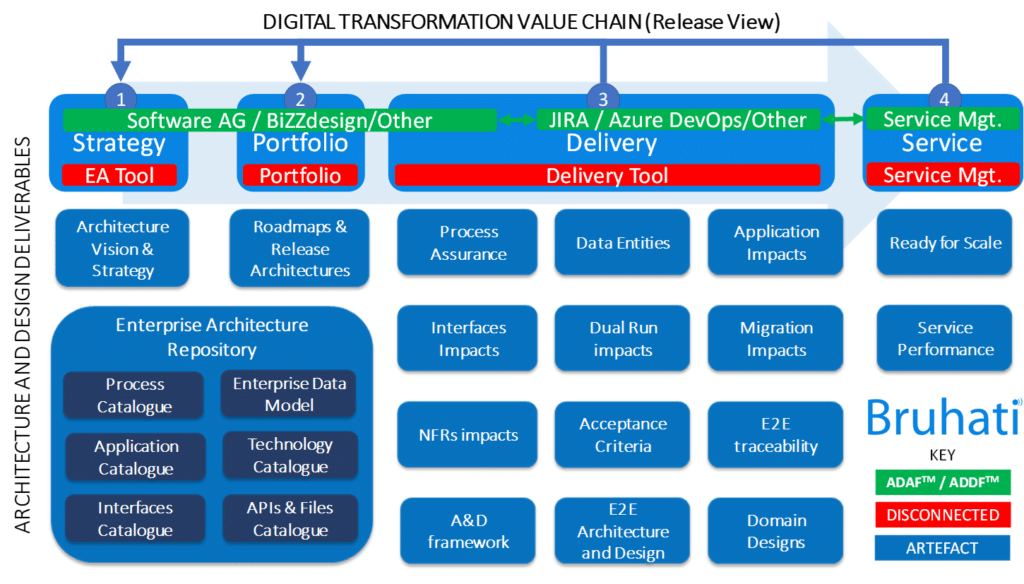 Assurance Frameworks For Digital Transformation Theopenarch Architecture