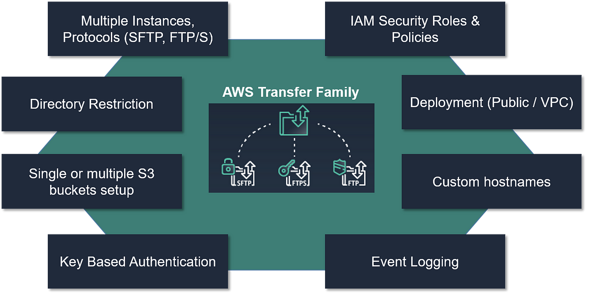 Aws Transfer Family Cloud Based File Transfer Made Easy By