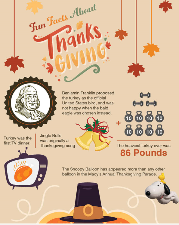 Cart To Kitchen Thanksgiving Facts Fareway