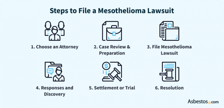 Charlotte Nc Mesothelioma Asbestos Lawyer Attorney Lawsuit