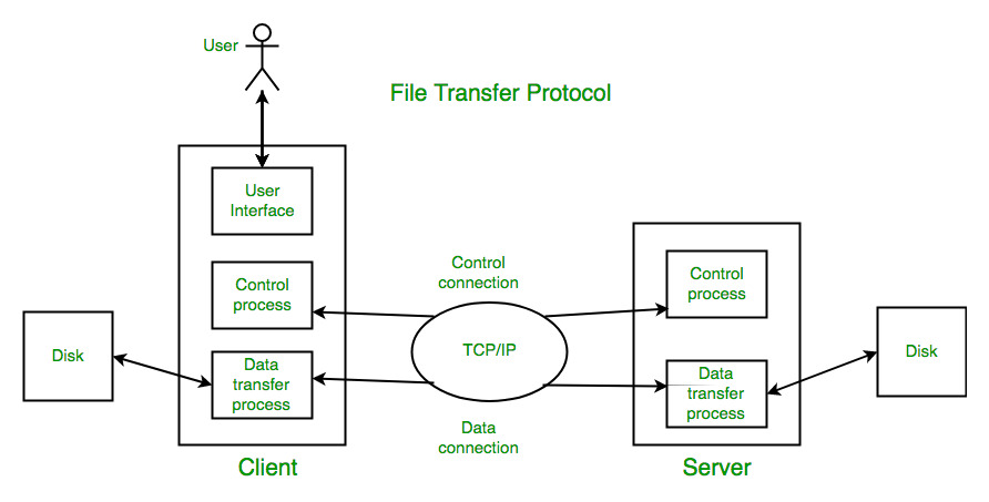 Computer Network File Transfer Protocol Ftp Geeksforgeeks