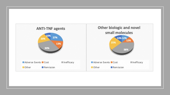 Drug Retention And Discontinuation Of Biological Dmards And Novel Small