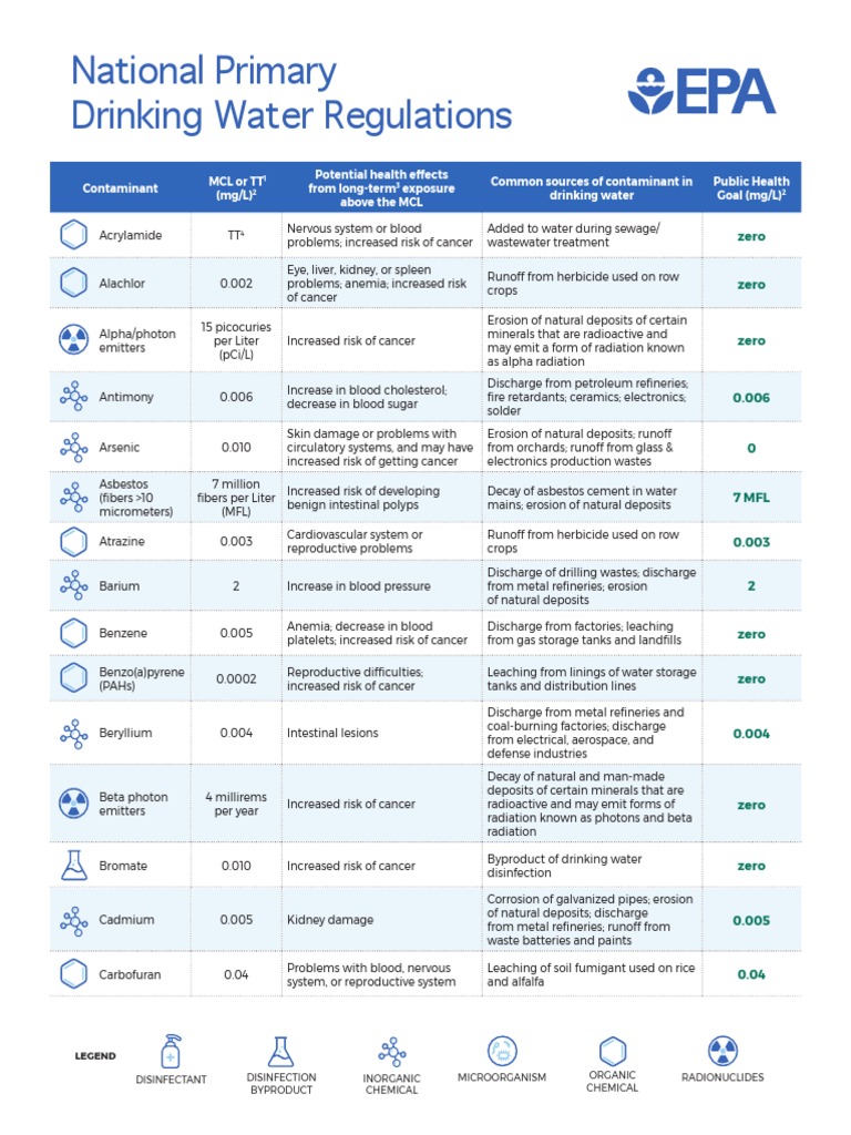 Epa Drinking Water Regulations Npwdr Complete Table Pdf