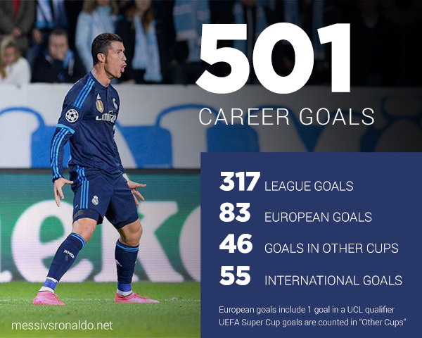 Exploring The Remarkable Career Goals Of Cristiano Ronaldo