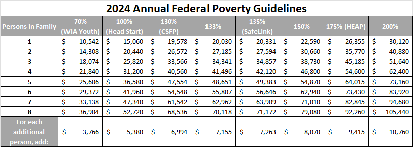 Federal Poverty 2024 Karel Lettie