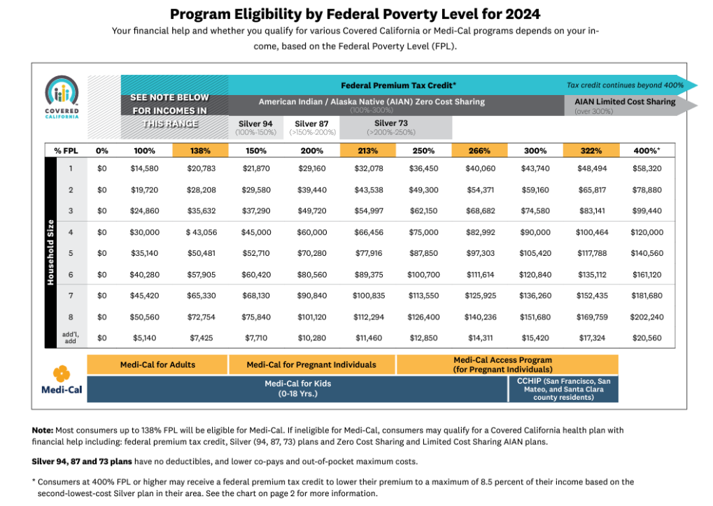 Federal Poverty Level 2024