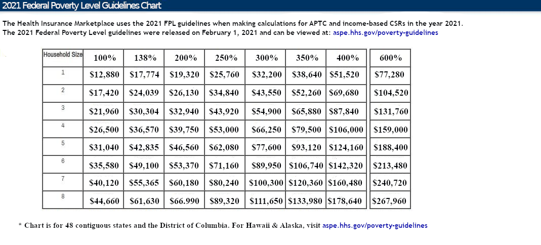 Federal Poverty Level For 2022 Chart