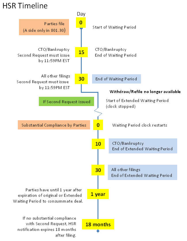 Getting In Sync With Hsr Timing Considerations Federal Trade Commission