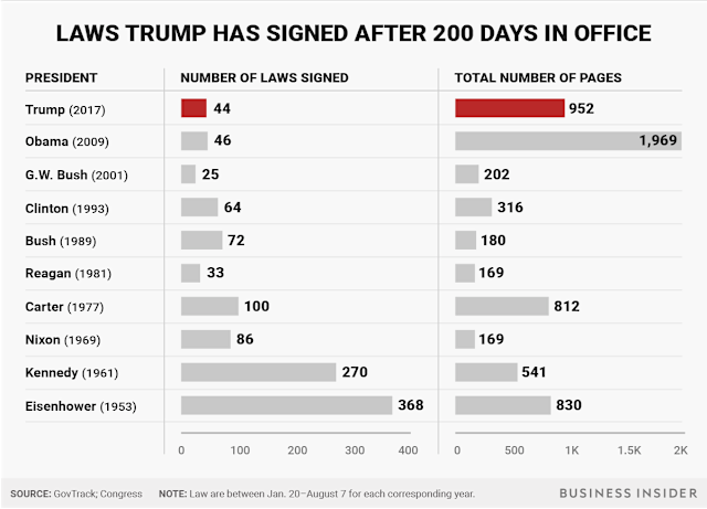 Here Amp 39 S How Many Laws Trump Signed In His First 200 Days Compared To