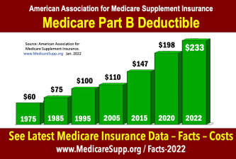 How Much Is The Annual Part B Deductible For Medicare