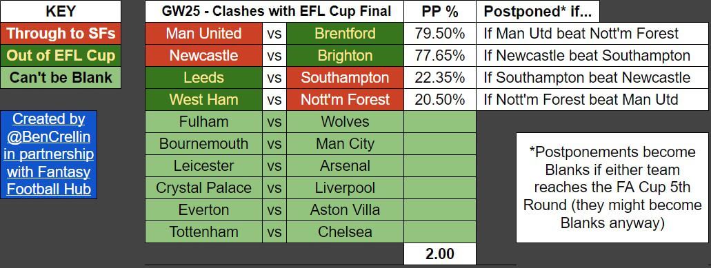 How To Navigate The Fpl Blank Double Gameweeks