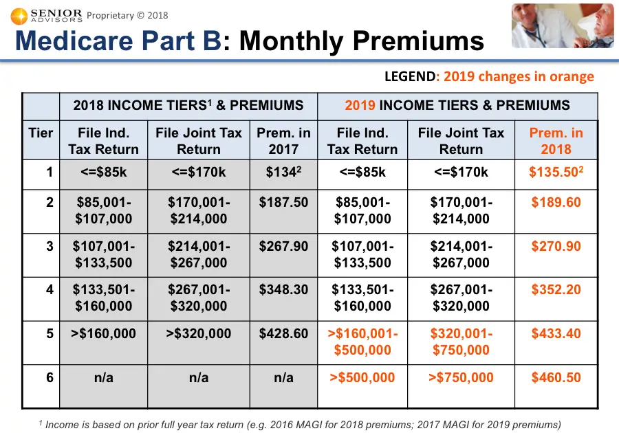 Income Limits For Medicare Premiums 2025 Over 65 Lenka Nellie