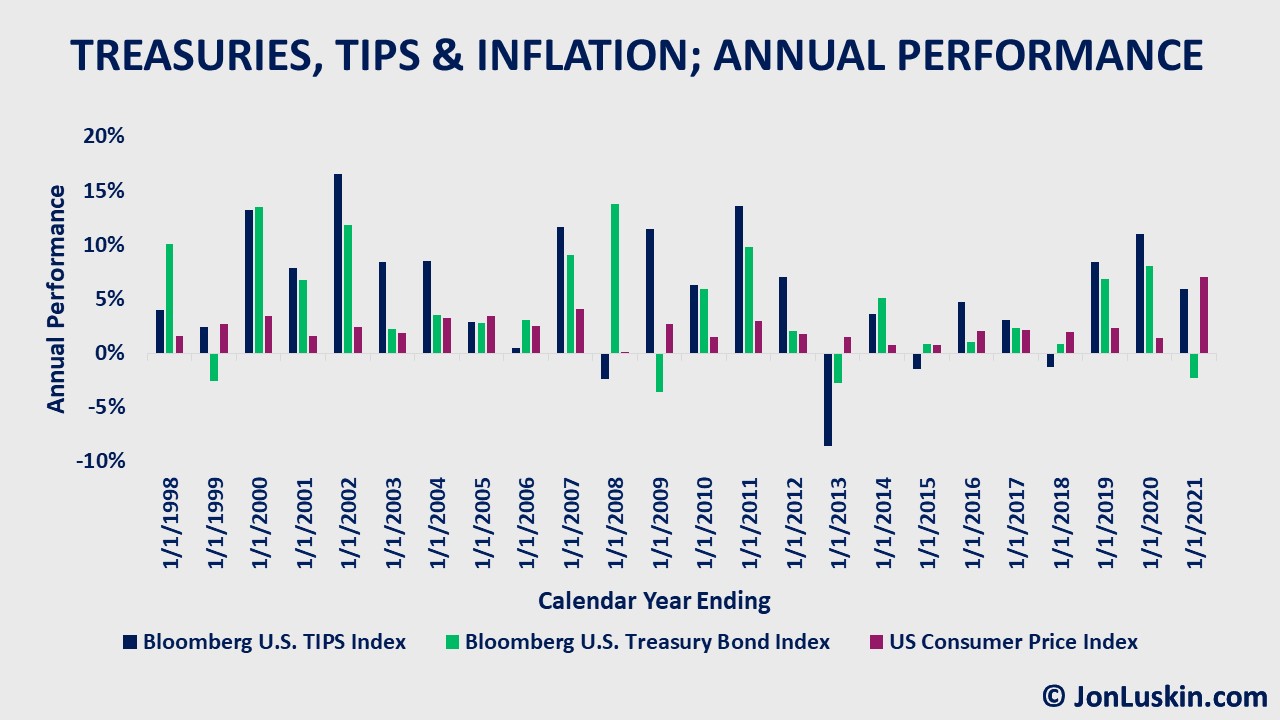 Looking To Invest In Longer Term Tips There S A Problem Treasury Inflation Protected Securities