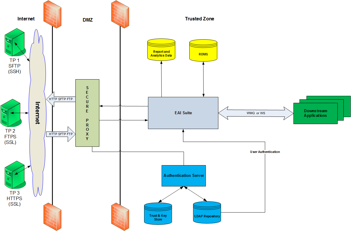 Managed File Transfer Mft Software Solution Goanywhere Mft