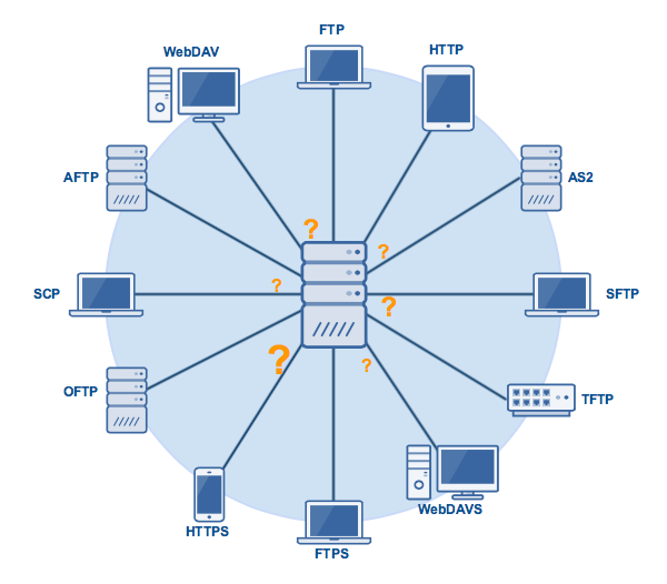 Mastering File Transfer Protocols: A Comprehensive Handbook