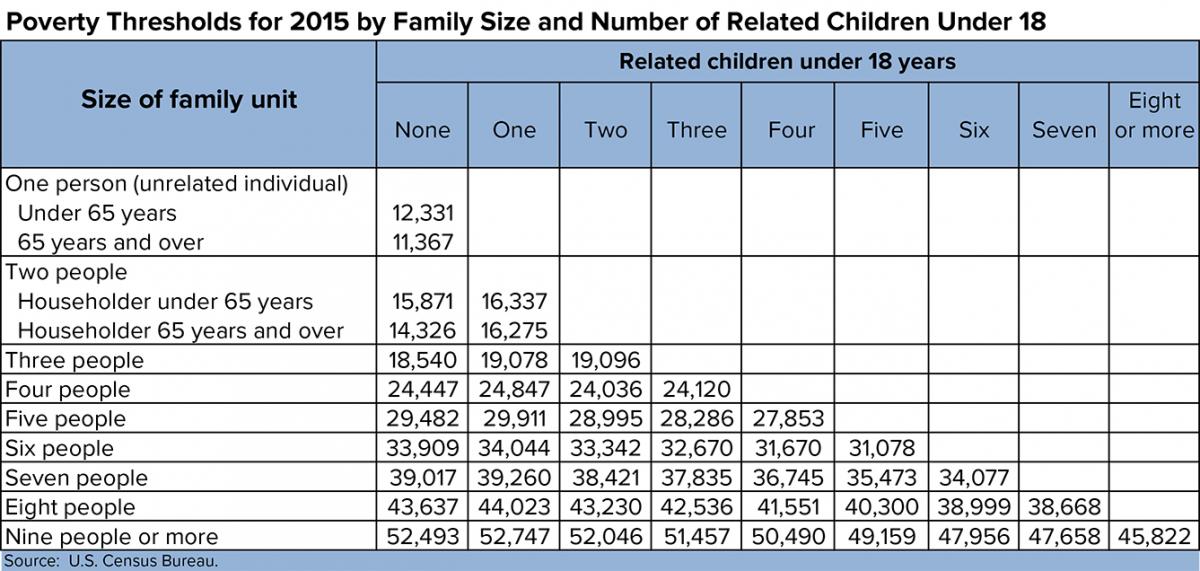 Maximizing Benefits: A Guide To Understanding Poverty Thresholds