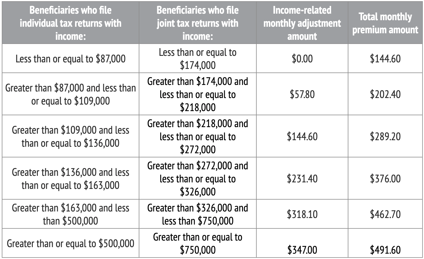 Medicare Deductible 2024