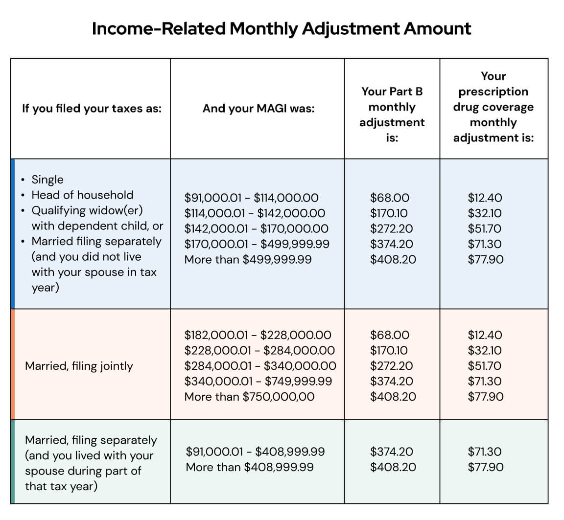 Medicare Premiums 2025 Brackets Income Lina Audrey