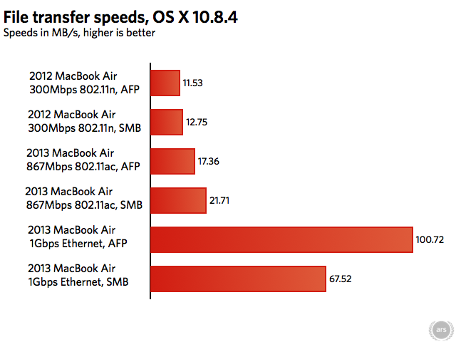 Os X Is Holding Back The 2013 Macbook Air S 802 11Ac Wi Fi Speeds Ars