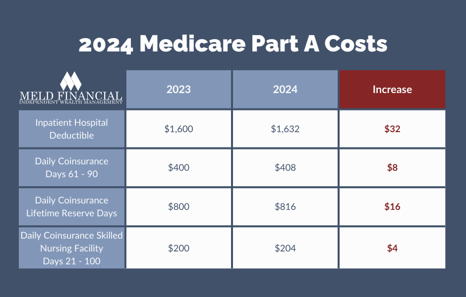 Part A Medicare Deductible 2025 Noushin Paige