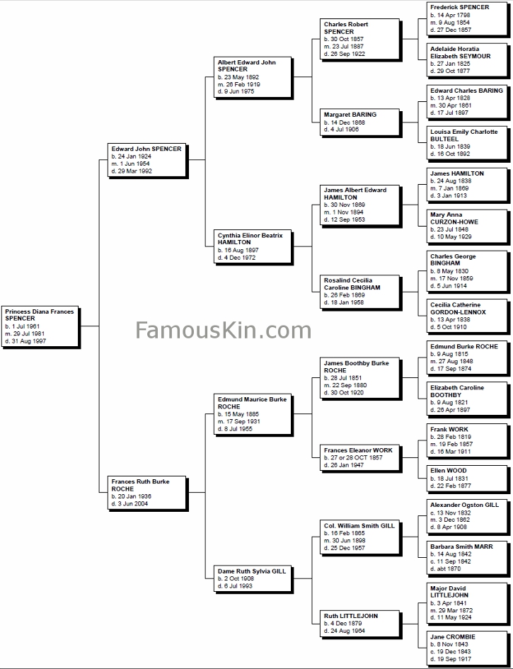 Princess Diana Family Tree