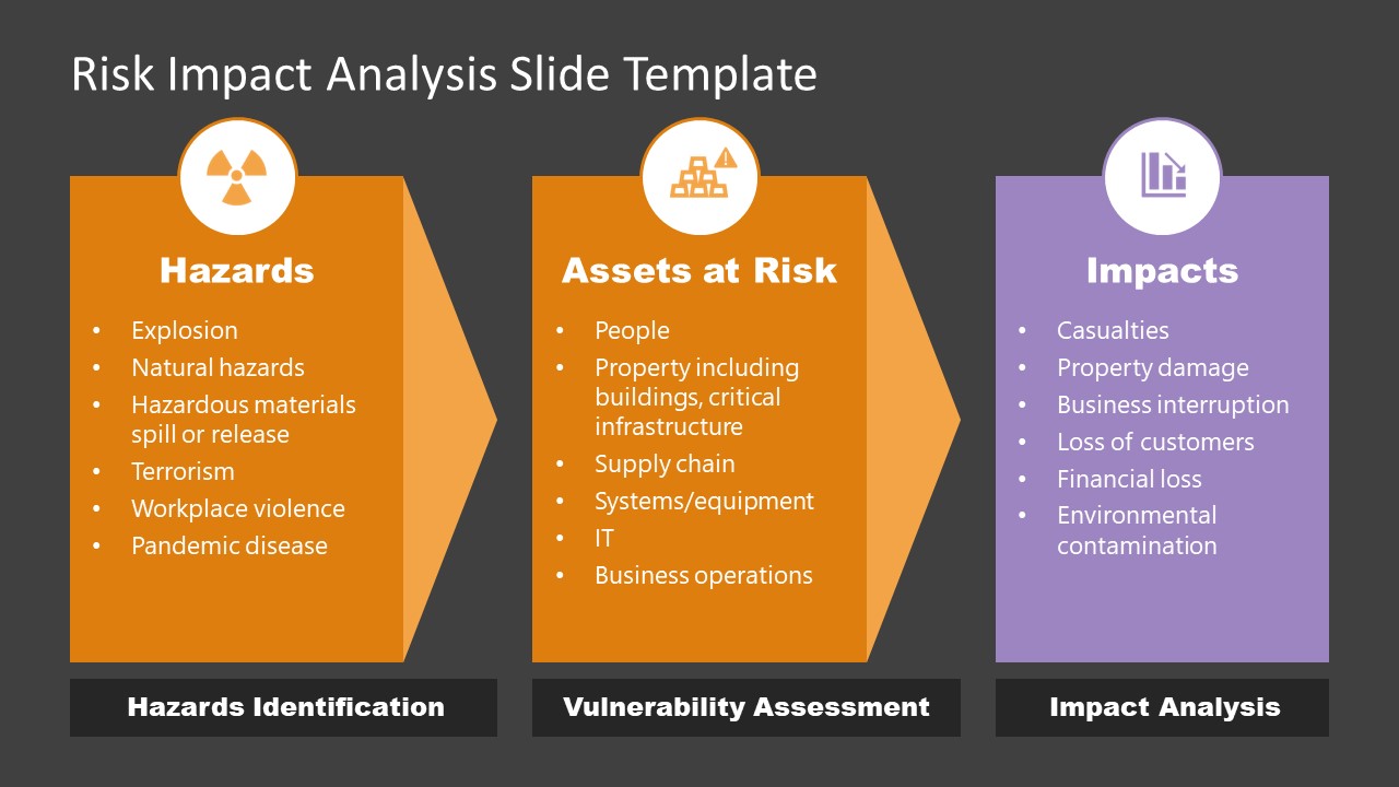 Risk And Impact Analysis Template For Powerpoint Slidebazaar