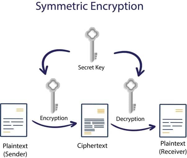 Secure Organization S Data With These Encryption Algorithms