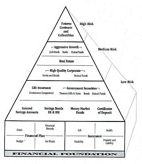 The Risk Rate Of Return Relationship Financial Security For All