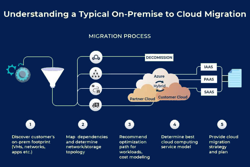 The Ultimate Guide To Data Migration Definition Types Process Benefits And More