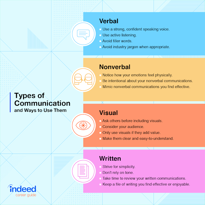 Types Of Communication Their Importance How To Improve Indeed Com