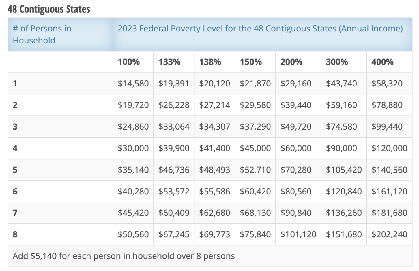 Unraveling The 2025 Poverty Guidelines: A Comprehensive Overview