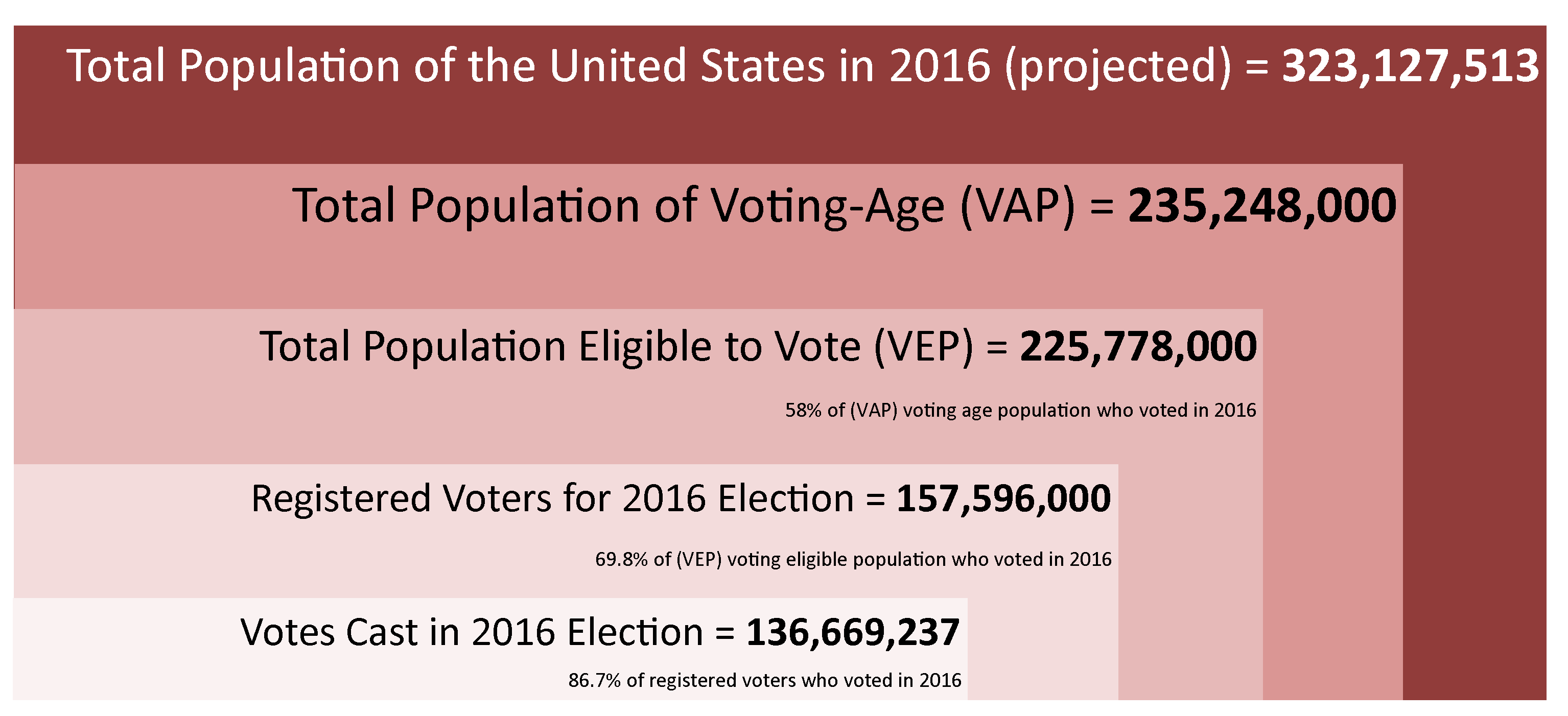 Us Voting Age Population: A Comprehensive Breakdown