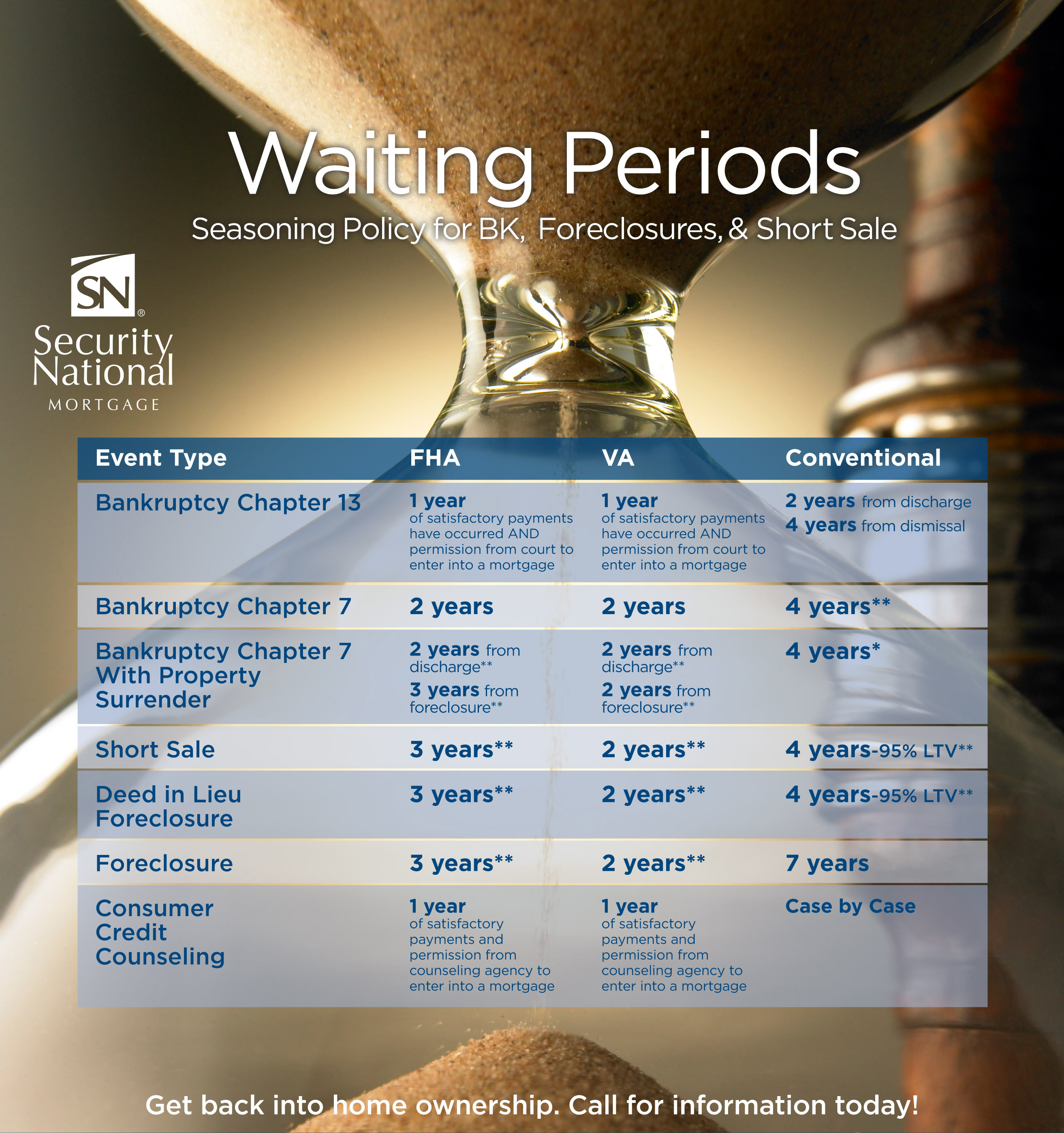 Waiting Periods