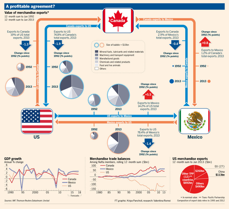 What Impact Did Nafta Have On Trade? An Indepth Analysis