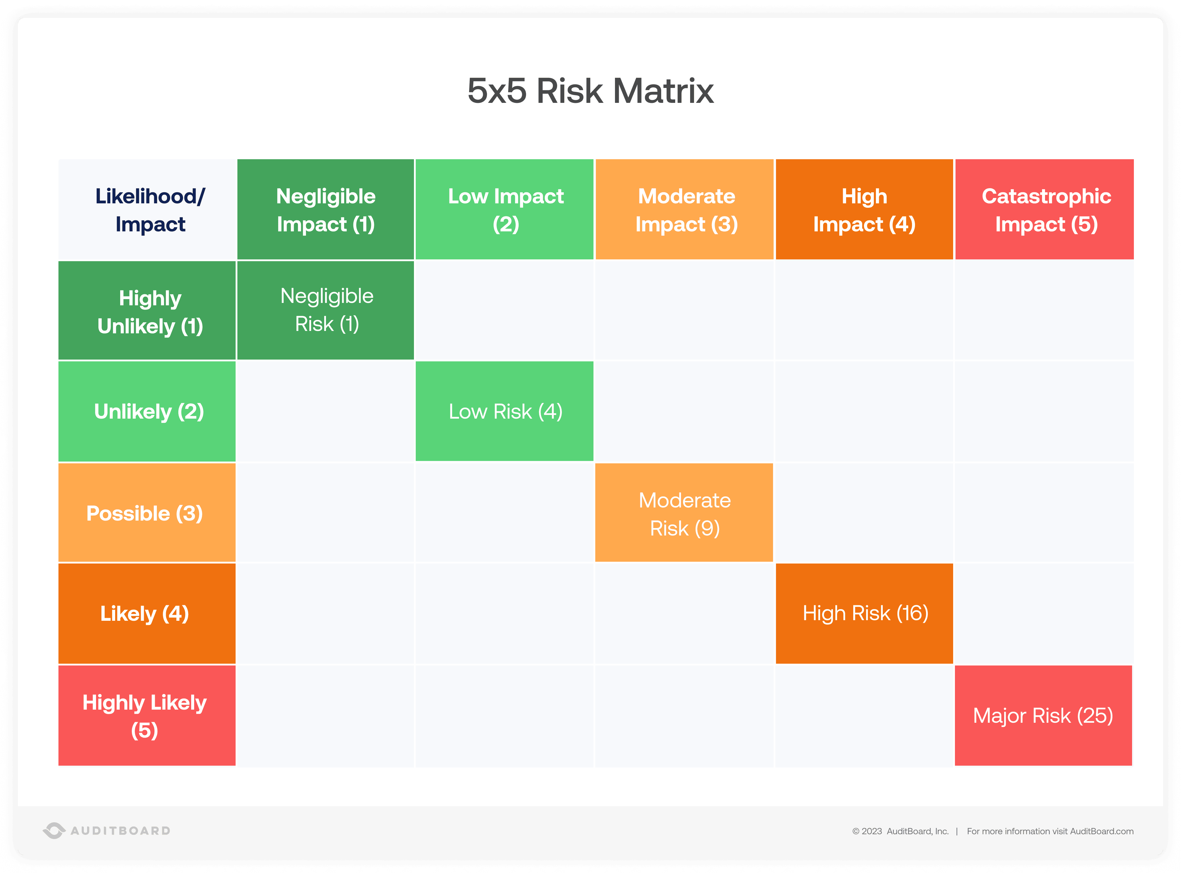 What Is A Risk Assessment Matrix And How It Impacts Risk Man