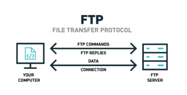 What Is File Transfer Protocol Ftp