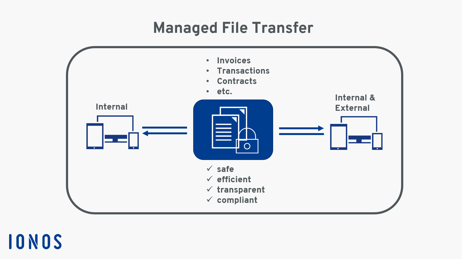 What Is Managed File Transfer Mft Ionos