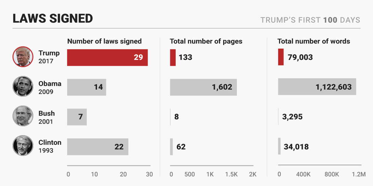 What Laws Has Trump Signed In His First 100 Days Npr