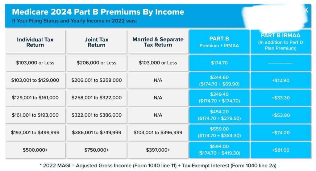 What's The New Part B Premium For 2024? A Comprehensive Guide