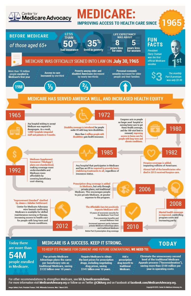 When Do Medicare Fees Change? A Timeline For Providers