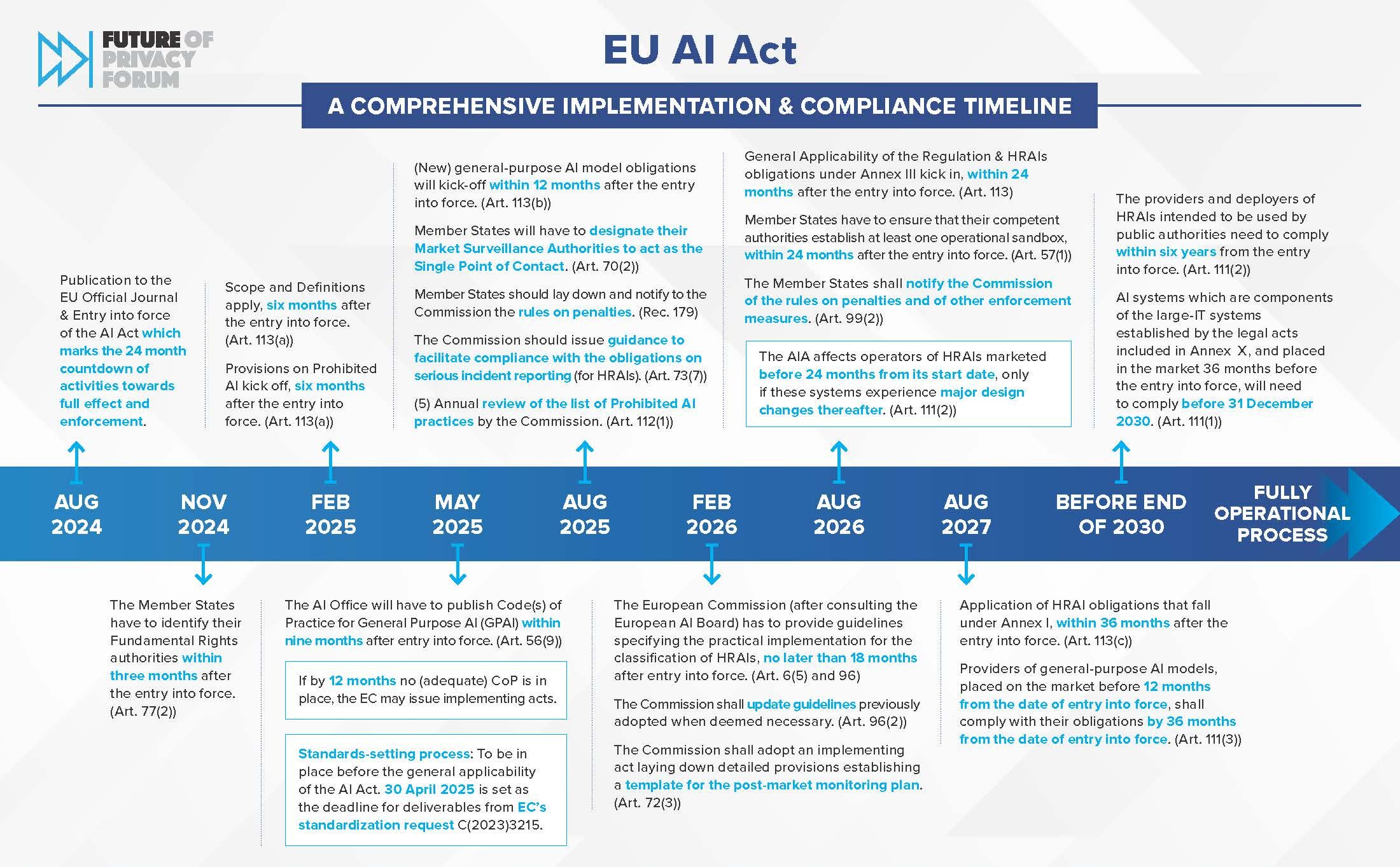 When To Act On 13848: A Compliance Timeline