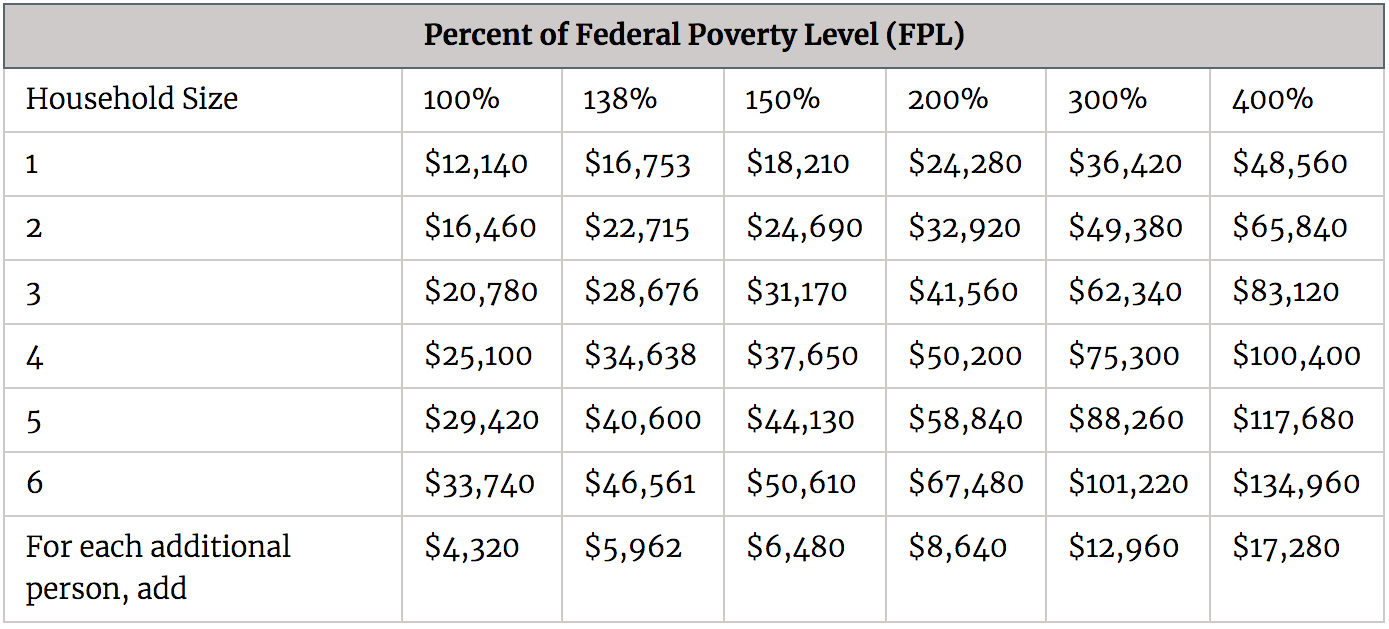 Why Understand Federal Poverty Levels? A Guide To Financial Aid